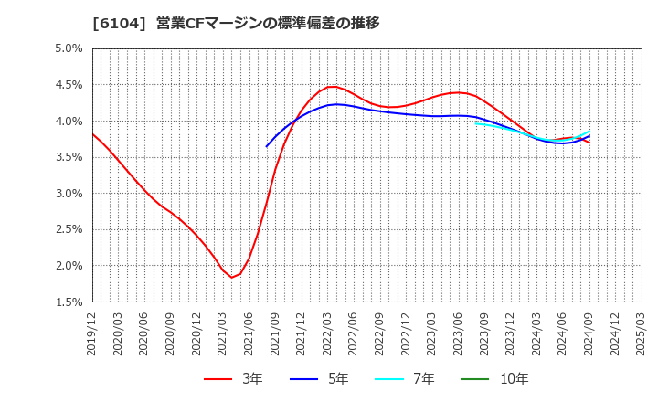 6104 芝浦機械(株): 営業CFマージンの標準偏差の推移
