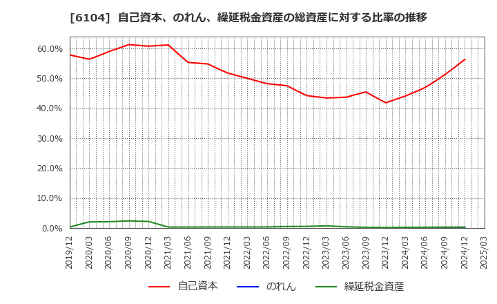 6104 芝浦機械(株): 自己資本、のれん、繰延税金資産の総資産に対する比率の推移
