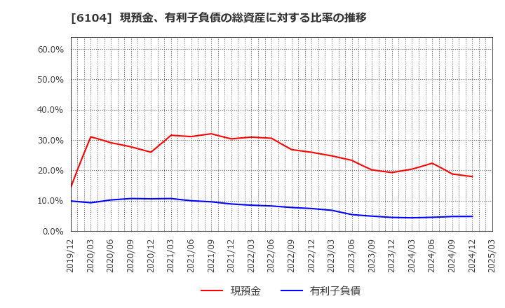 6104 芝浦機械(株): 現預金、有利子負債の総資産に対する比率の推移