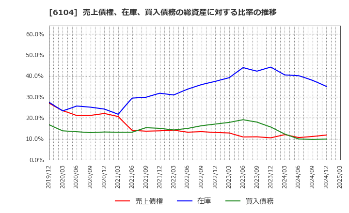 6104 芝浦機械(株): 売上債権、在庫、買入債務の総資産に対する比率の推移