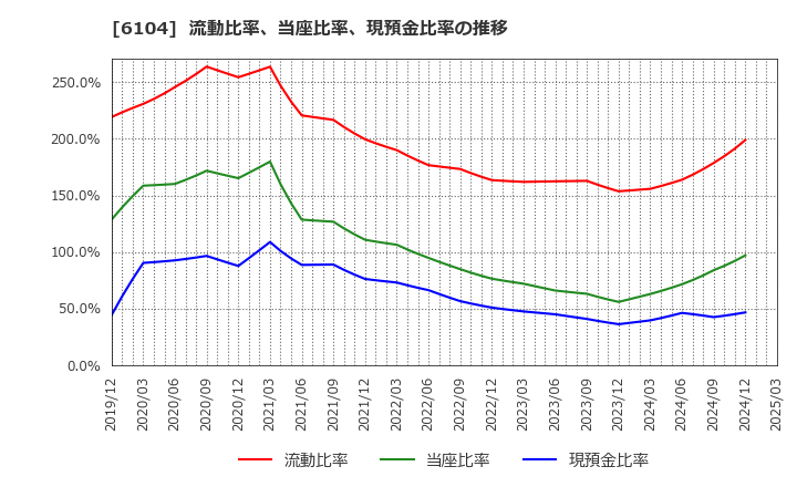 6104 芝浦機械(株): 流動比率、当座比率、現預金比率の推移