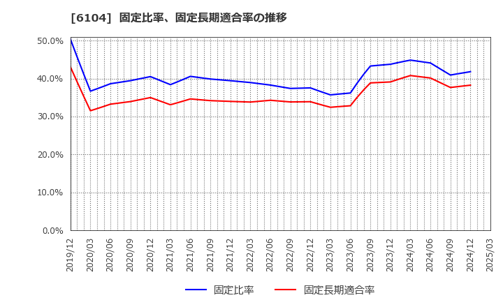 6104 芝浦機械(株): 固定比率、固定長期適合率の推移