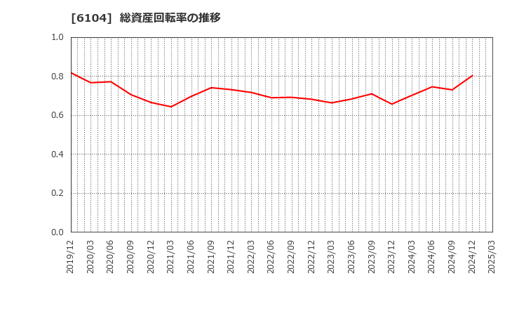 6104 芝浦機械(株): 総資産回転率の推移