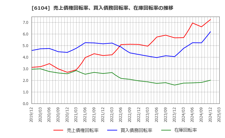 6104 芝浦機械(株): 売上債権回転率、買入債務回転率、在庫回転率の推移