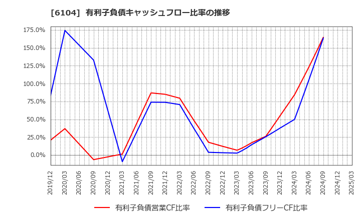 6104 芝浦機械(株): 有利子負債キャッシュフロー比率の推移