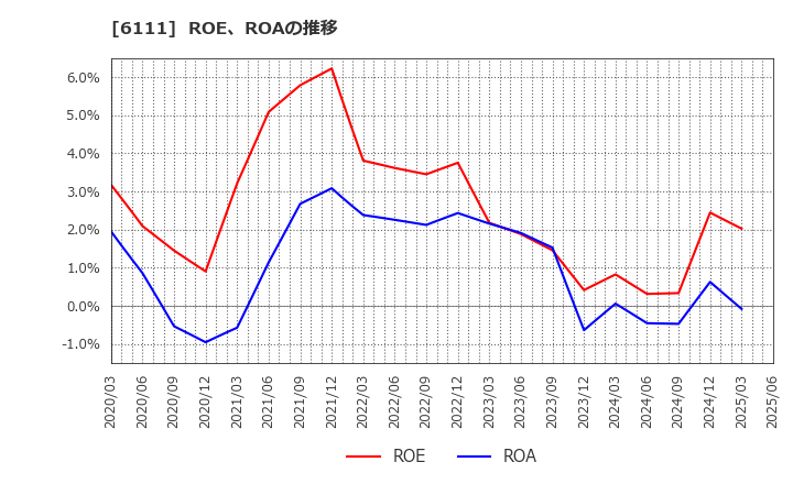 6111 旭精機工業(株): ROE、ROAの推移