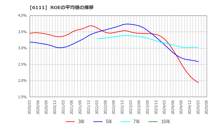 6111 旭精機工業(株): ROEの平均値の推移