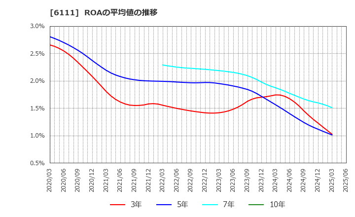 6111 旭精機工業(株): ROAの平均値の推移