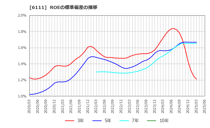 6111 旭精機工業(株): ROEの標準偏差の推移