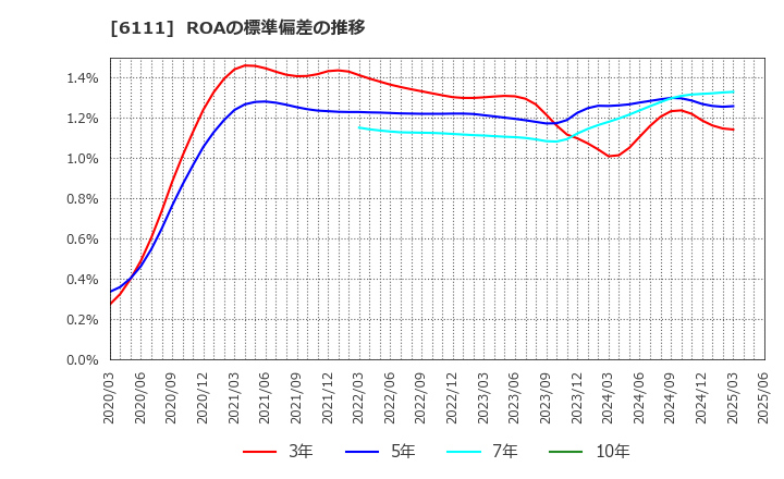 6111 旭精機工業(株): ROAの標準偏差の推移