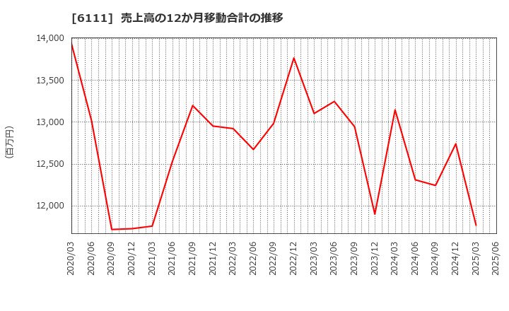 6111 旭精機工業(株): 売上高の12か月移動合計の推移