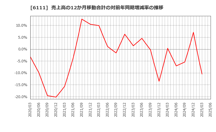 6111 旭精機工業(株): 売上高の12か月移動合計の対前年同期増減率の推移
