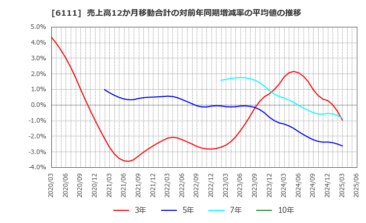 6111 旭精機工業(株): 売上高12か月移動合計の対前年同期増減率の平均値の推移