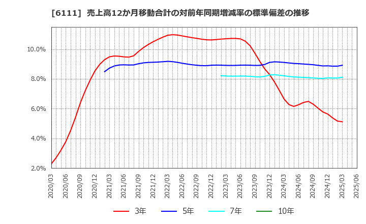 6111 旭精機工業(株): 売上高12か月移動合計の対前年同期増減率の標準偏差の推移