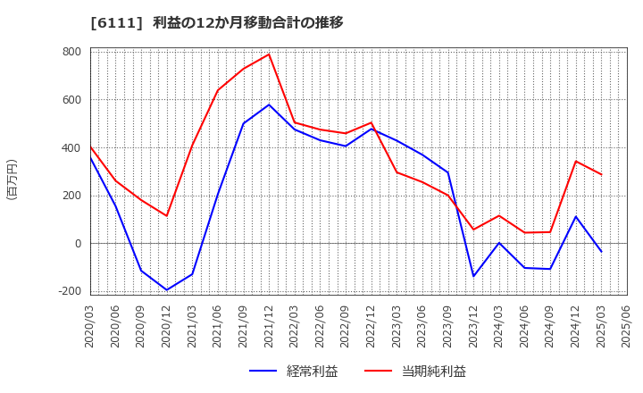 6111 旭精機工業(株): 利益の12か月移動合計の推移