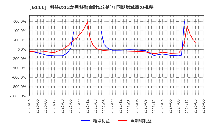 6111 旭精機工業(株): 利益の12か月移動合計の対前年同期増減率の推移