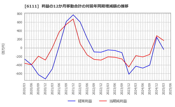 6111 旭精機工業(株): 利益の12か月移動合計の対前年同期増減額の推移