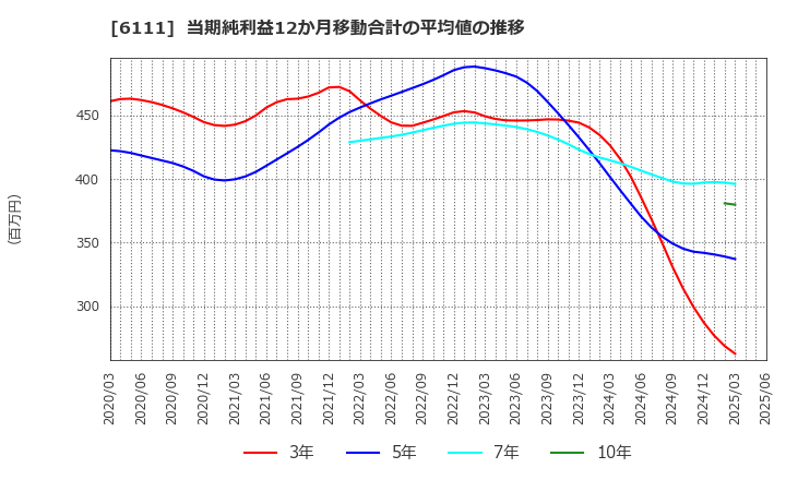 6111 旭精機工業(株): 当期純利益12か月移動合計の平均値の推移