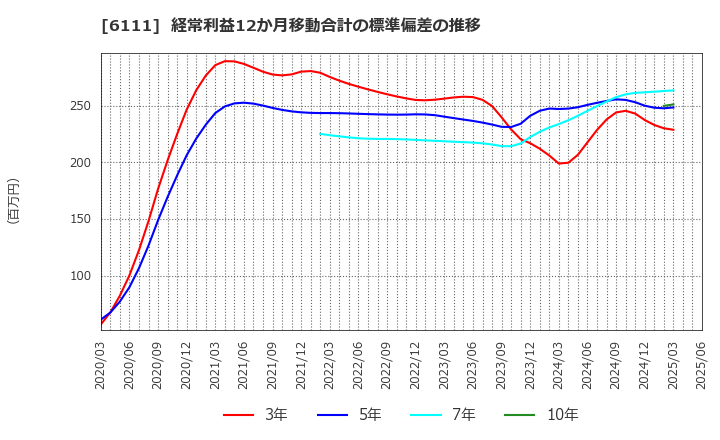 6111 旭精機工業(株): 経常利益12か月移動合計の標準偏差の推移