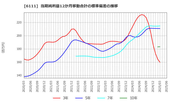 6111 旭精機工業(株): 当期純利益12か月移動合計の標準偏差の推移