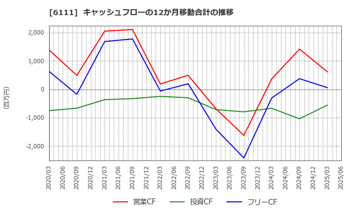 6111 旭精機工業(株): キャッシュフローの12か月移動合計の推移