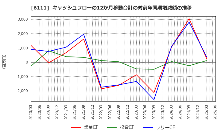 6111 旭精機工業(株): キャッシュフローの12か月移動合計の対前年同期増減額の推移