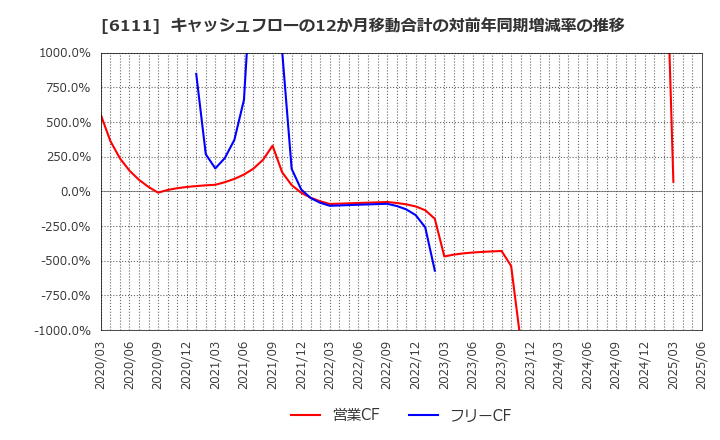 6111 旭精機工業(株): キャッシュフローの12か月移動合計の対前年同期増減率の推移