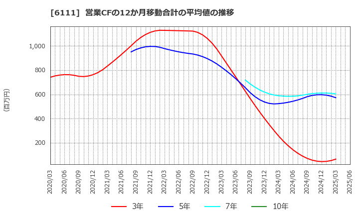 6111 旭精機工業(株): 営業CFの12か月移動合計の平均値の推移