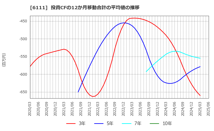 6111 旭精機工業(株): 投資CFの12か月移動合計の平均値の推移
