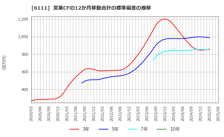 6111 旭精機工業(株): 営業CFの12か月移動合計の標準偏差の推移