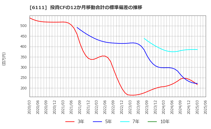 6111 旭精機工業(株): 投資CFの12か月移動合計の標準偏差の推移