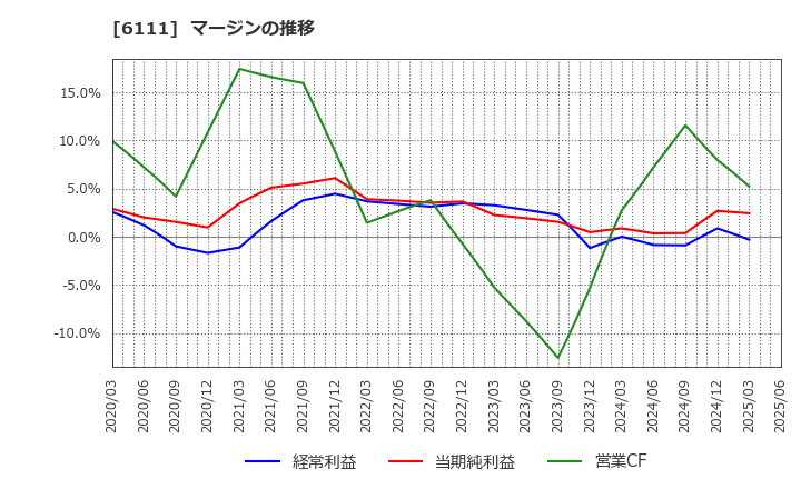 6111 旭精機工業(株): マージンの推移