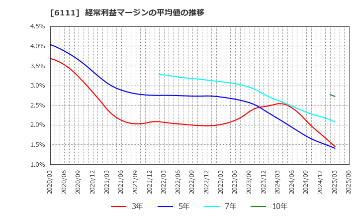 6111 旭精機工業(株): 経常利益マージンの平均値の推移
