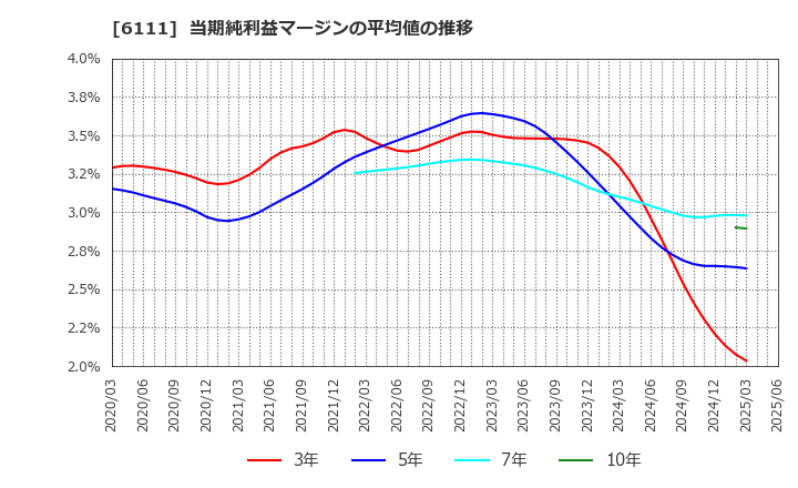 6111 旭精機工業(株): 当期純利益マージンの平均値の推移