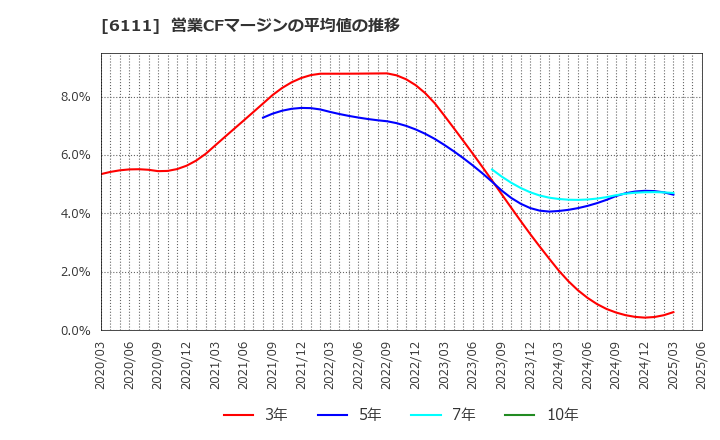 6111 旭精機工業(株): 営業CFマージンの平均値の推移