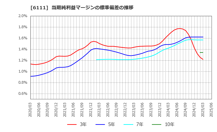 6111 旭精機工業(株): 当期純利益マージンの標準偏差の推移