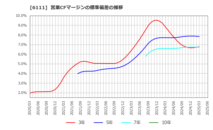 6111 旭精機工業(株): 営業CFマージンの標準偏差の推移