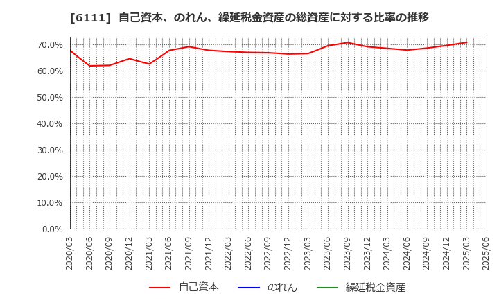 6111 旭精機工業(株): 自己資本、のれん、繰延税金資産の総資産に対する比率の推移