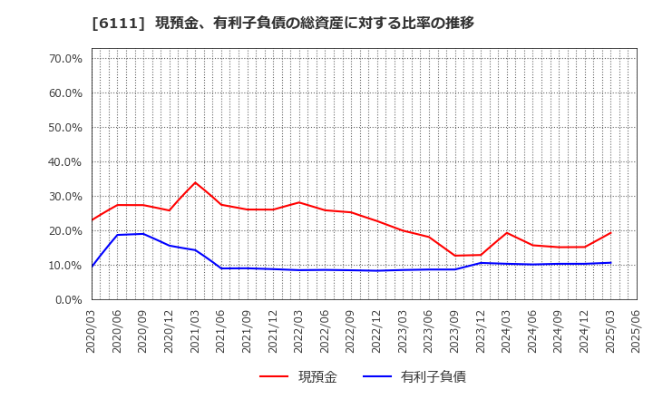 6111 旭精機工業(株): 現預金、有利子負債の総資産に対する比率の推移
