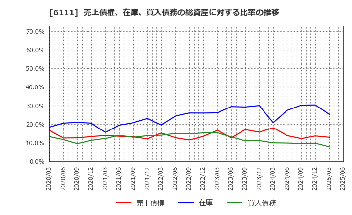 6111 旭精機工業(株): 売上債権、在庫、買入債務の総資産に対する比率の推移