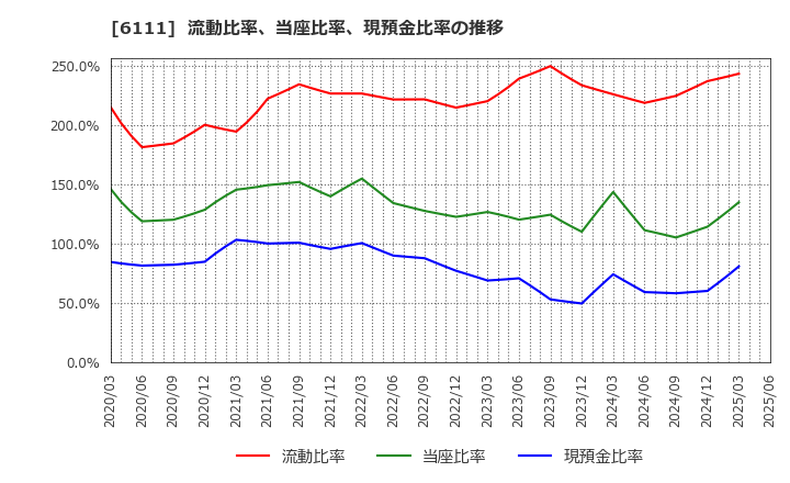 6111 旭精機工業(株): 流動比率、当座比率、現預金比率の推移