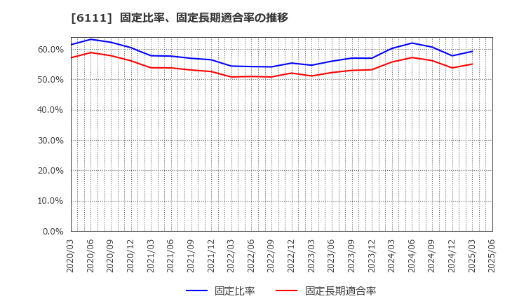 6111 旭精機工業(株): 固定比率、固定長期適合率の推移