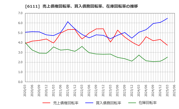 6111 旭精機工業(株): 売上債権回転率、買入債務回転率、在庫回転率の推移