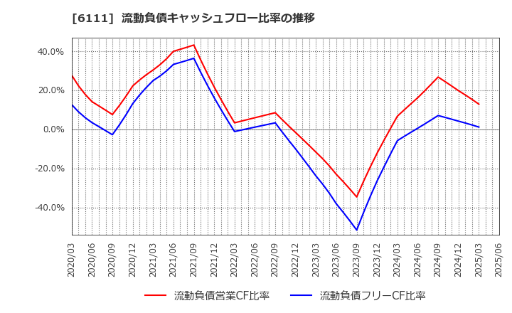6111 旭精機工業(株): 流動負債キャッシュフロー比率の推移