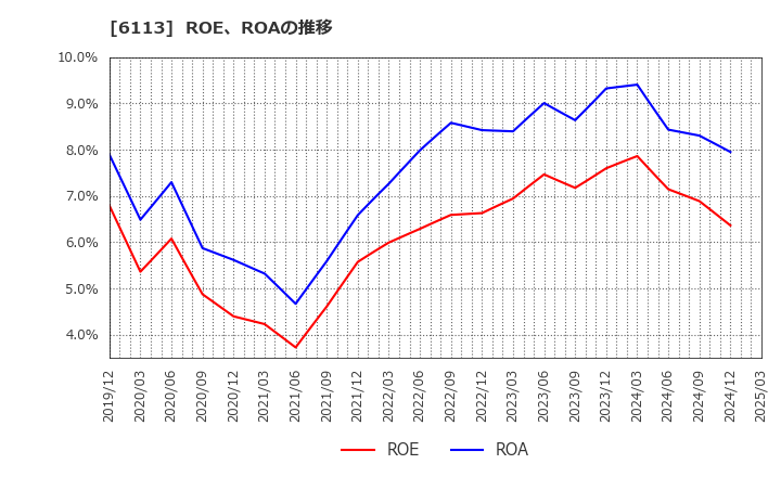 6113 (株)アマダ: ROE、ROAの推移
