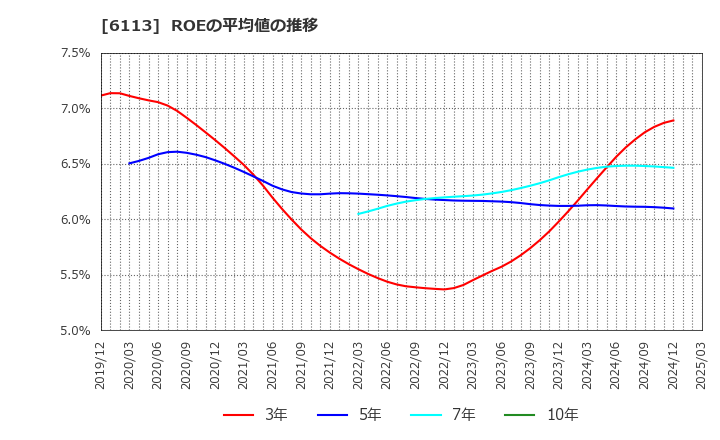 6113 (株)アマダ: ROEの平均値の推移