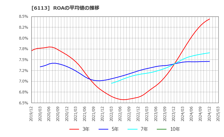 6113 (株)アマダ: ROAの平均値の推移