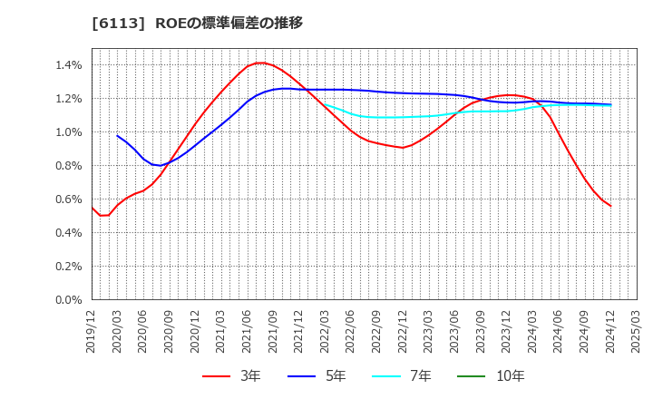 6113 (株)アマダ: ROEの標準偏差の推移