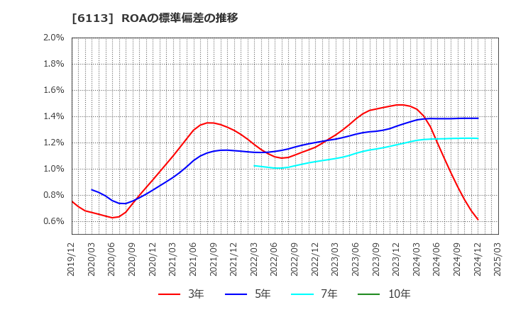 6113 (株)アマダ: ROAの標準偏差の推移