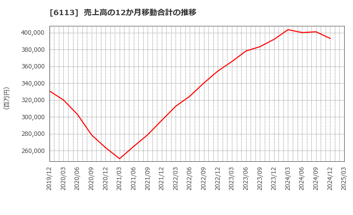 6113 (株)アマダ: 売上高の12か月移動合計の推移
